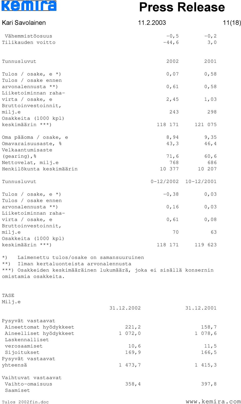 e 2,45 1,03 Bruttoinvestoinnit, milj.