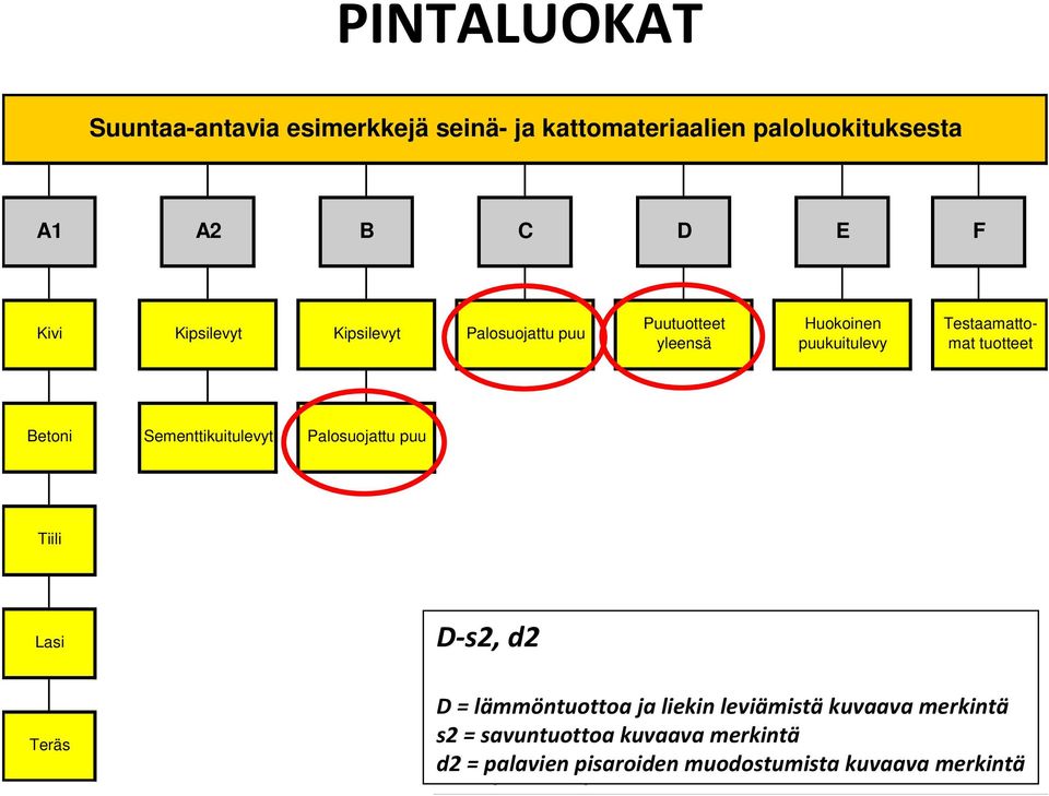 D D = = lämmöntuottoa lämmöntuottoa ja ja liekin liekin leviämistä leviämistä kuvaava kuvaava merkintä merkintä s2 s2 = = savuntuottoa