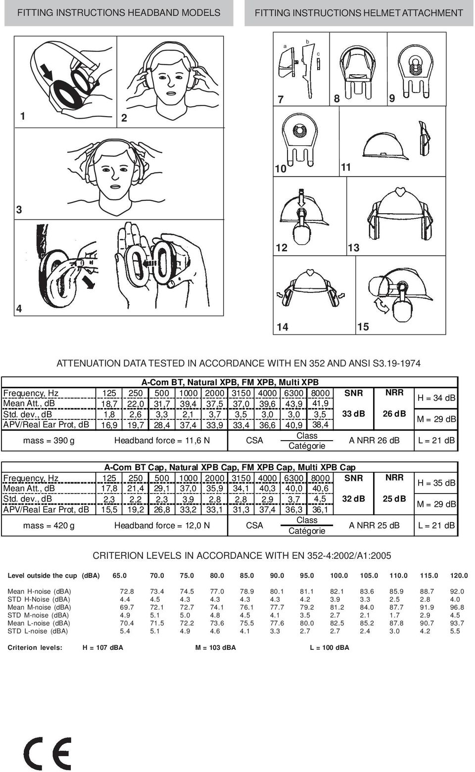 , db 1,8 2,6 3,3 2,1 3,7 3,5 3,0 3,0 3,5 33 db 26 db APV/Real Ear Prot, db 16,9 19,7 28,4 37,4 33,9 33,4 36,6 40,9 38,4 M = 29 db Class mass = 390 g Headband force = 11,6 N CSA 2x Catégorie A NRR 26