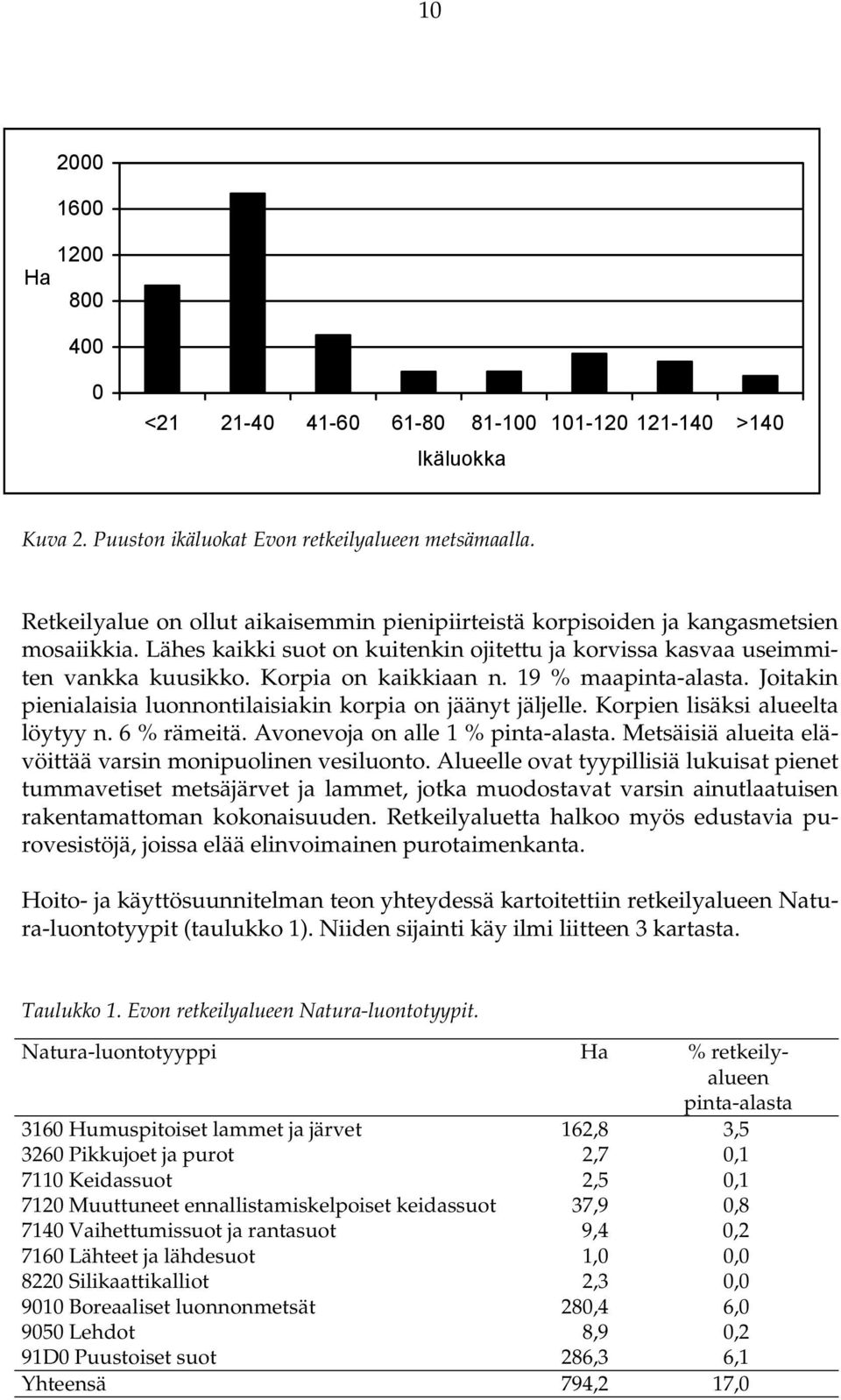 19 % maapinta-alasta. Joitakin pienialaisia luonnontilaisiakin korpia on jäänyt jäljelle. Korpien lisäksi alueelta löytyy n. 6 % rämeitä. Avonevoja on alle 1 % pinta-alasta.