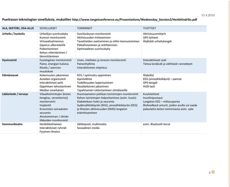 Opastus ulkoreiteillä Paikantaminen Kehon viilentäminen / lämmittäminen Fysiologinen monitorointi Paino, energian kulutus Kävely / asennon muutokset Kokemusten jakaminen Asioiden organisointi