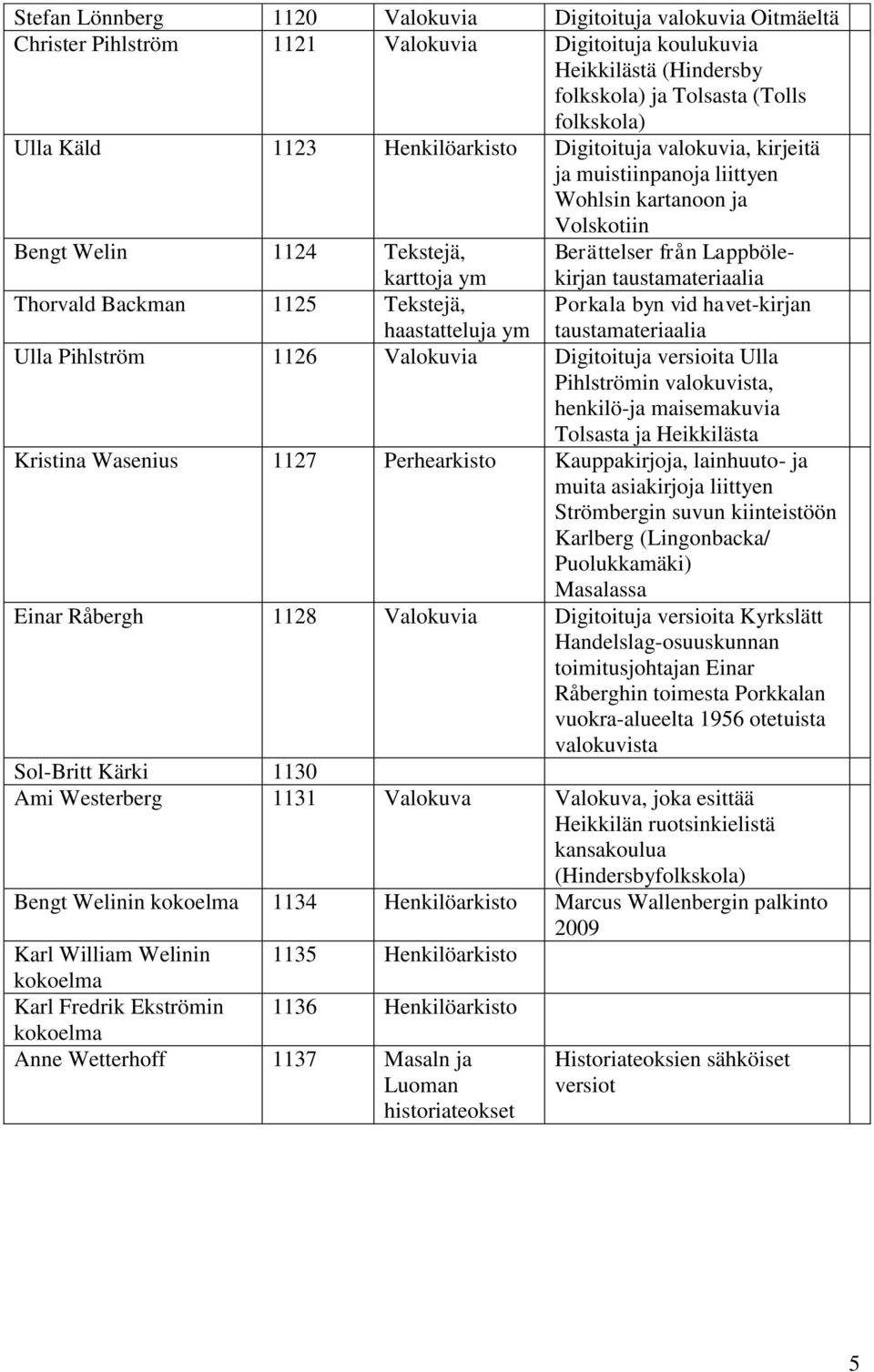 Thorvald Backman 1125 Tekstejä, haastatteluja ym Porkala byn vid havet-kirjan taustamateriaalia Ulla Pihlström 1126 Valokuvia Digitoituja versioita Ulla Pihlströmin valokuvista, henkilö-ja