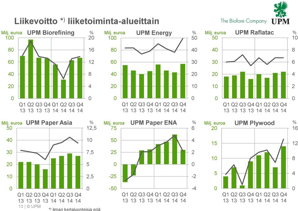 14 14 14 Q1 Q2 Q3 Q4 Q1 Q2 Q3 Q4 13 13 13 13 14 14 14 14 5 % % % 12,5 75 6 2 16 Milj. euroa Paper Asia Milj. euroa Paper ENA Milj.