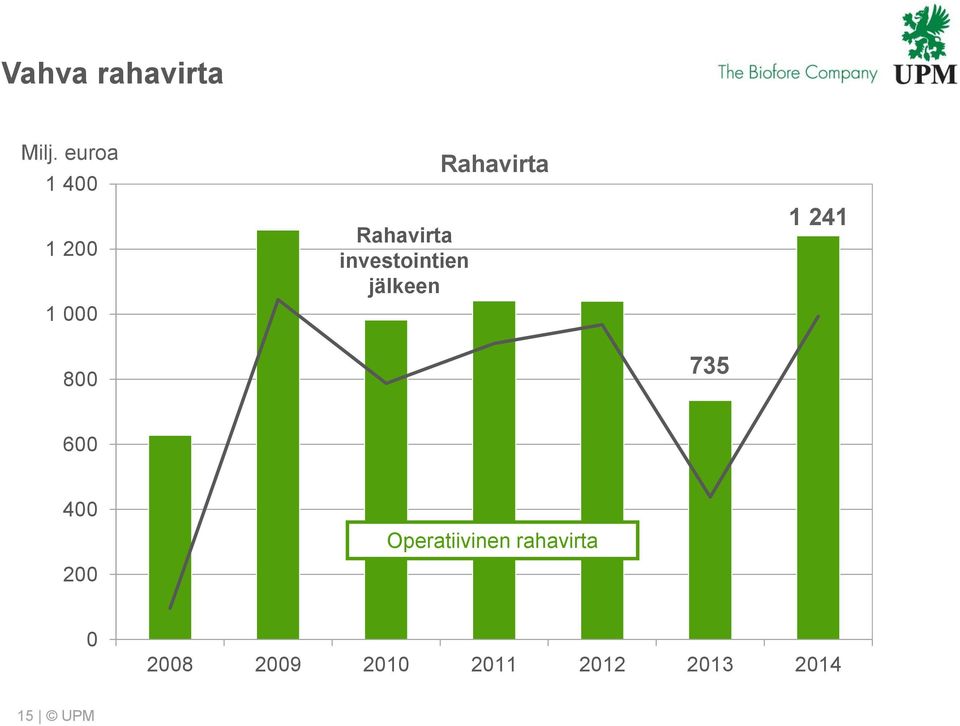 investointien jälkeen Rahavirta 1 241