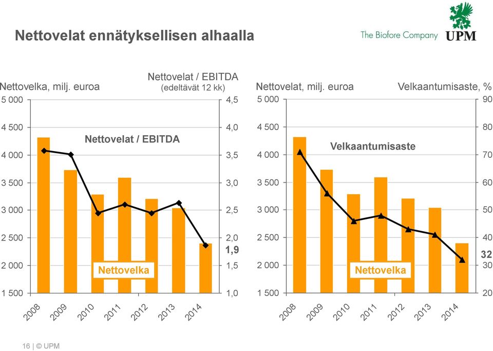 euroa Velkaantumisaste, % 5 9 4 5 4 Nettovelat / EBITDA 4, 3,5 4 5 4 Velkaantumisaste 8