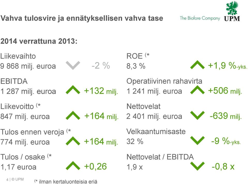 Operatiivinen rahavirta 1 241 milj. euroa +56 milj. Nettovelat 2 41 milj. euroa -639 milj.