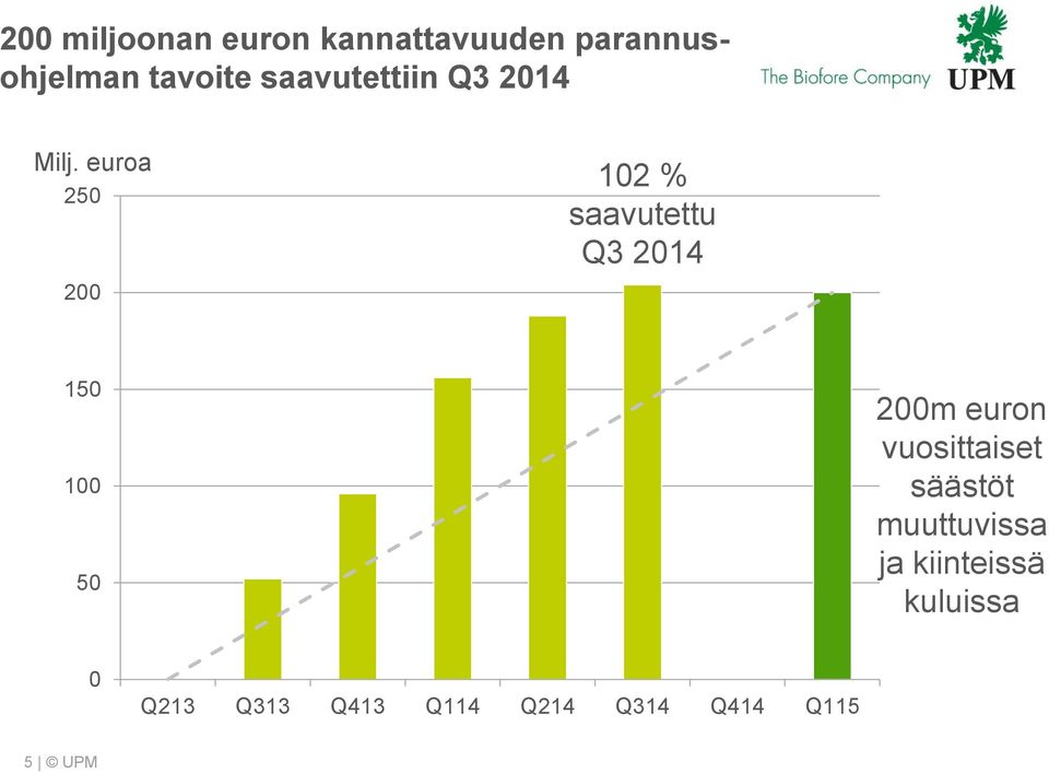 euroa 25 2 12 % saavutettu Q3 214 15 1 5 2m euron