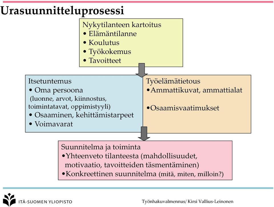 Voimavarat Työelämätietous Ammattikuvat, ammattialat Osaamisvaatimukset Suunnitelma ja toiminta Yhteenveto