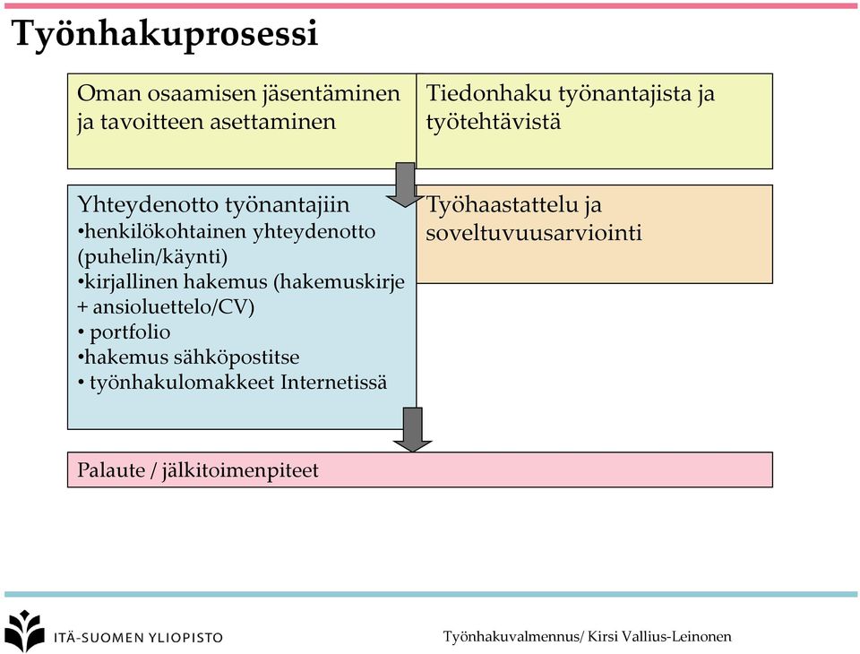 (puhelin/käynti) kirjallinen hakemus (hakemuskirje + ansioluettelo/cv) portfolio hakemus