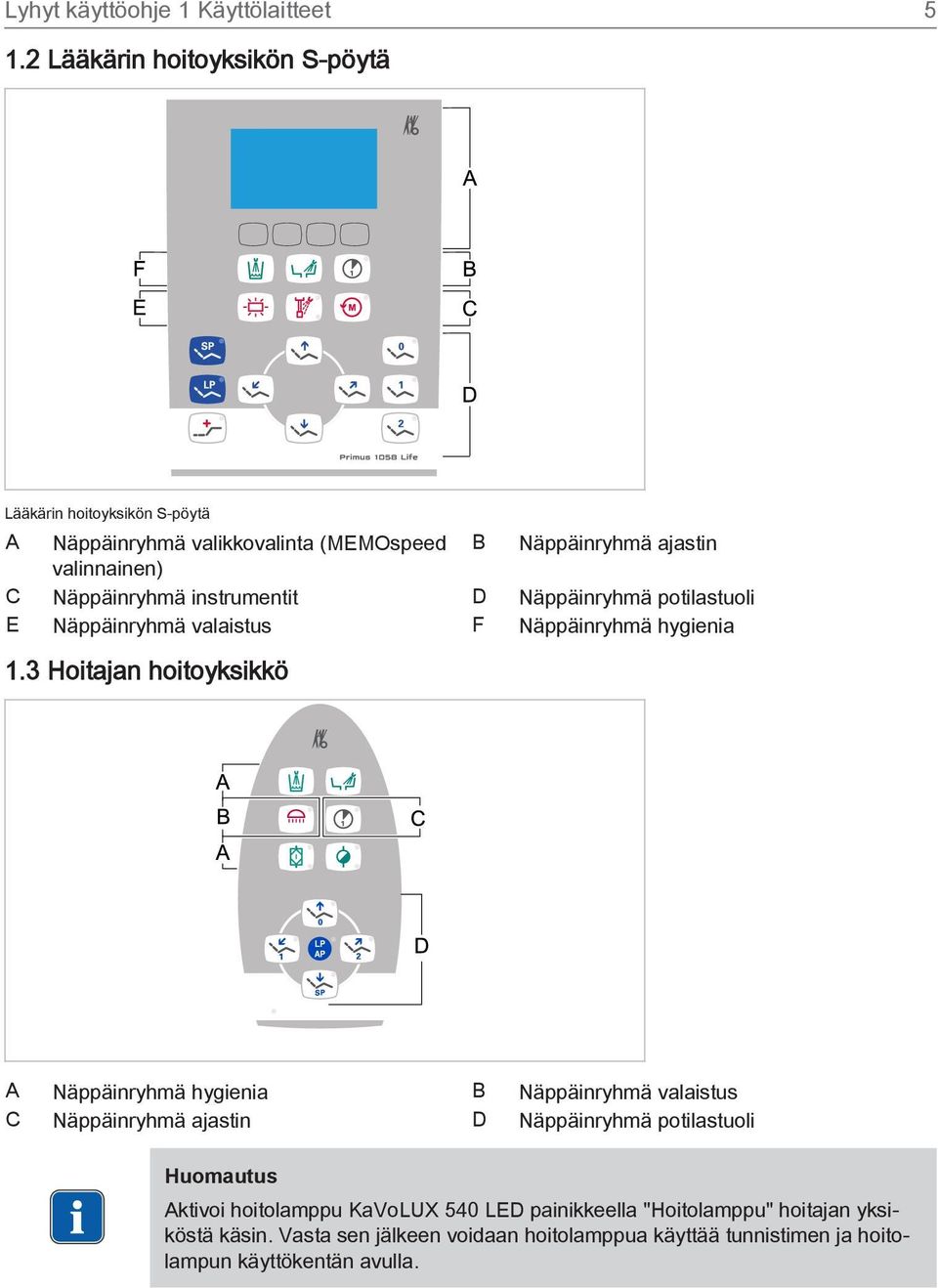 Näppäinryhmä instrumentit D Näppäinryhmä potilastuoli E Näppäinryhmä valaistus F Näppäinryhmä hygienia 1.