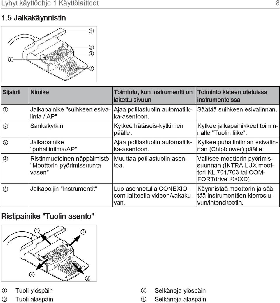 2 Sankakytkin Kytkee hätäseis-kytkimen päälle. 3 4 Jalkapainike "puhallinilma/ap" Ristinmuotoinen näppäimistö "Moottorin pyörimissuunta vasen" Ajaa potilastuolin automatiikka-asentoon.