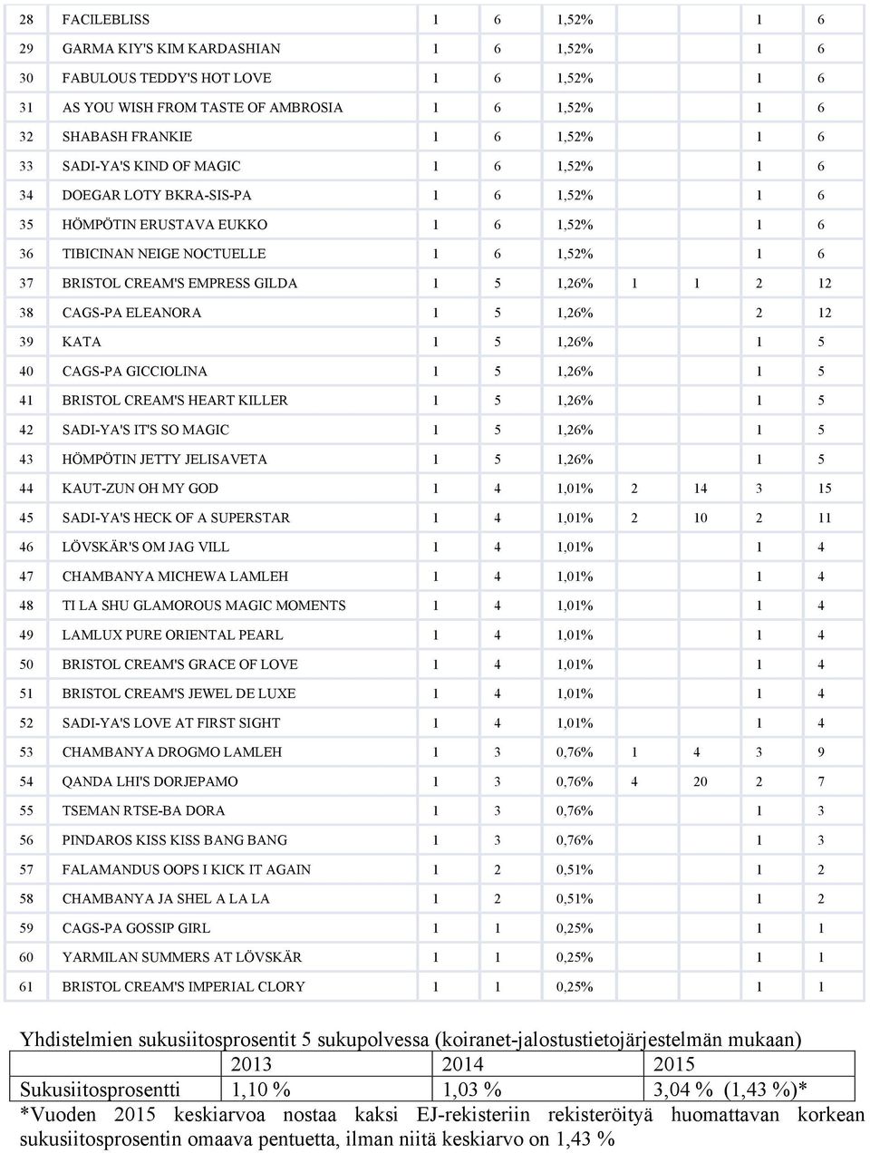 GILDA 1 5 1,26% 1 1 2 12 38 CAGS-PA ELEANORA 1 5 1,26% 2 12 39 KATA 1 5 1,26% 1 5 40 CAGS-PA GICCIOLINA 1 5 1,26% 1 5 41 BRISTOL CREAM'S HEART KILLER 1 5 1,26% 1 5 42 SADI-YA'S IT'S SO MAGIC 1 5