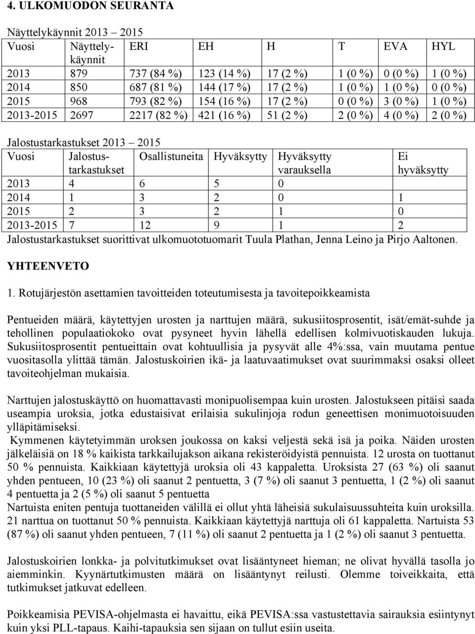 Jalostustarkastukset Osallistuneita Hyväksytty Hyväksytty varauksella Ei hyväksytty 2013 4 6 5 0 2014 1 3 2 0 1 2015 2 3 2 1 0 2013-2015 7 12 9 1 2 Jalostustarkastukset suorittivat ulkomuototuomarit