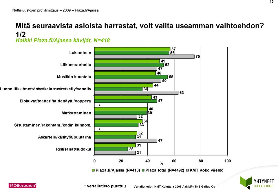 /metsästys/kalastus/retkeily/veneily Elokuvat/teatteri/taidenäytt./ooppera Matkustaminen Sisustaminen/rakentam./kodin kunnost.