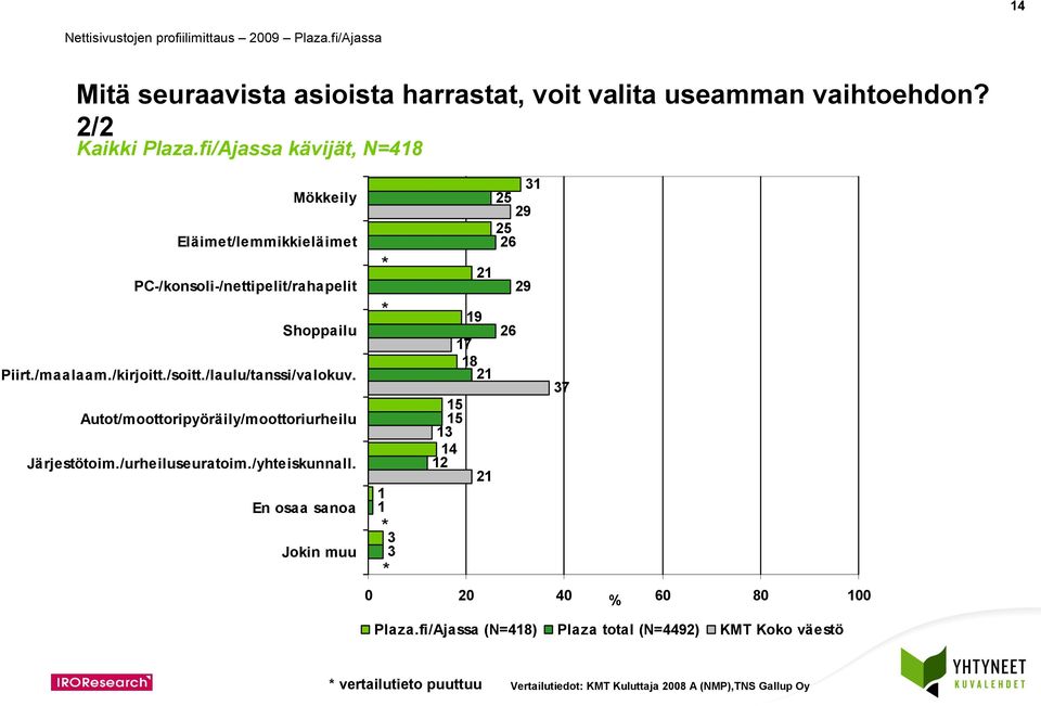 /soitt./laulu/tanssi/valokuv. Autot/moottoripyöräily/moottoriurheilu Järjestötoim./urheiluseuratoim./yhteiskunnall.