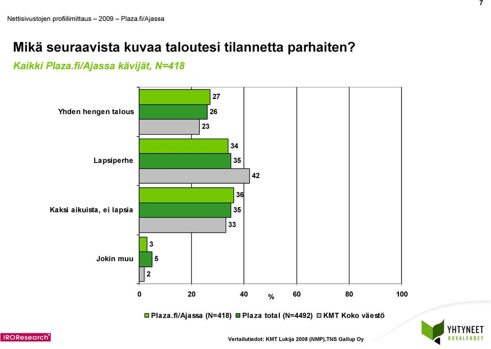 fi/Ajassa kävijät, N= 7 Yhden hengen talous 6 Lapsiperhe 6 Kaksi