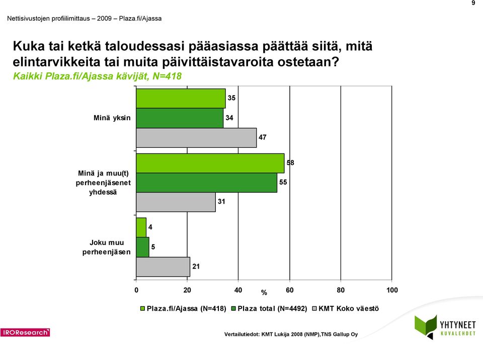 fi/Ajassa kävijät, N= Minä yksin 7 Minä ja muu(t) perheenjäsenet yhdessä Joku muu