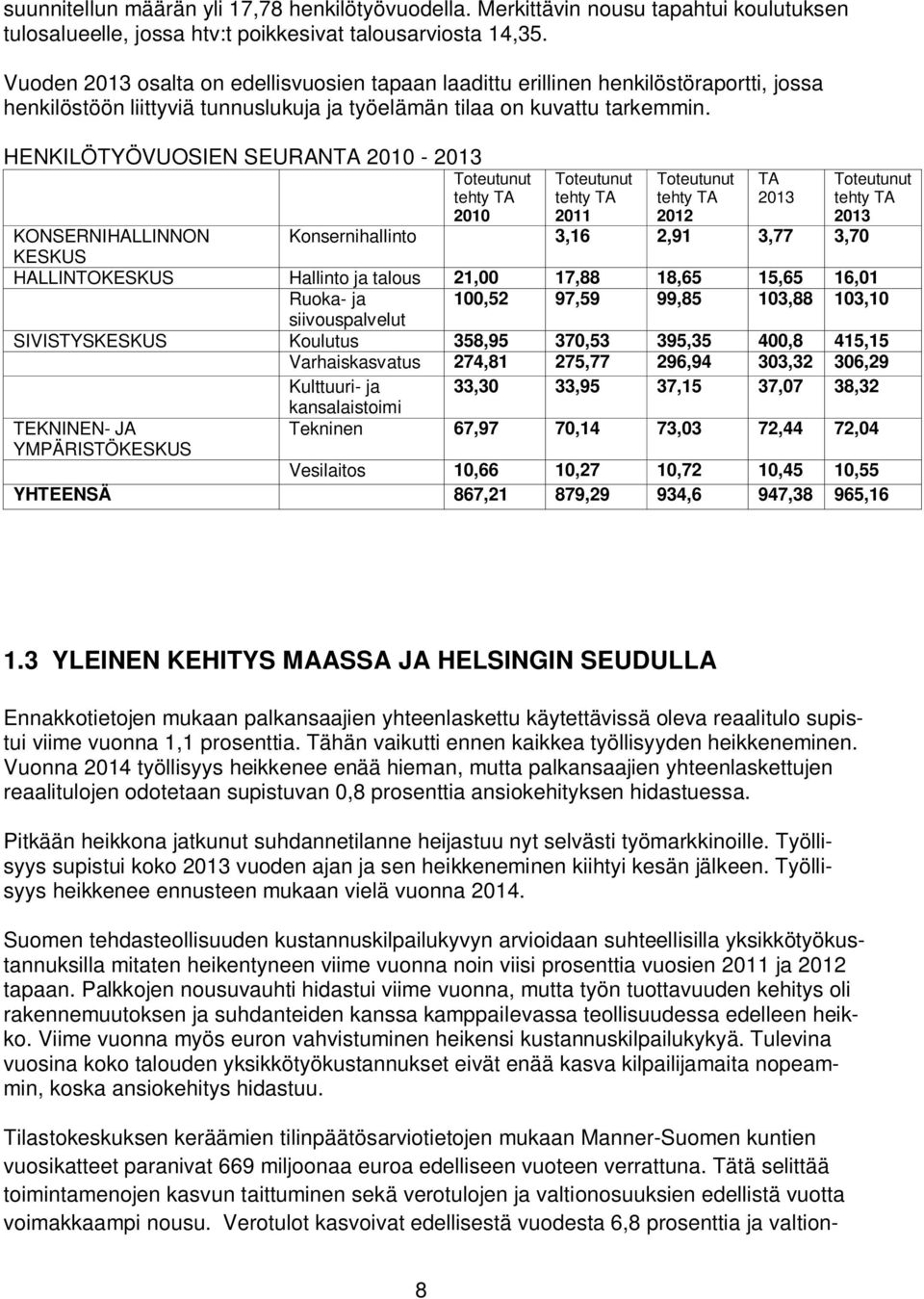 HENKILÖTYÖVUOSIEN SEURANTA 2010-2013 Toteutunut tehty TA Toteutunut Toteutunut TA tehty TA tehty TA 2013 2010 2011 2012 2013 Konsernihallinto 3,16 2,91 3,77 3,70 Toteutunut tehty TA KONSERNIHALLINNON