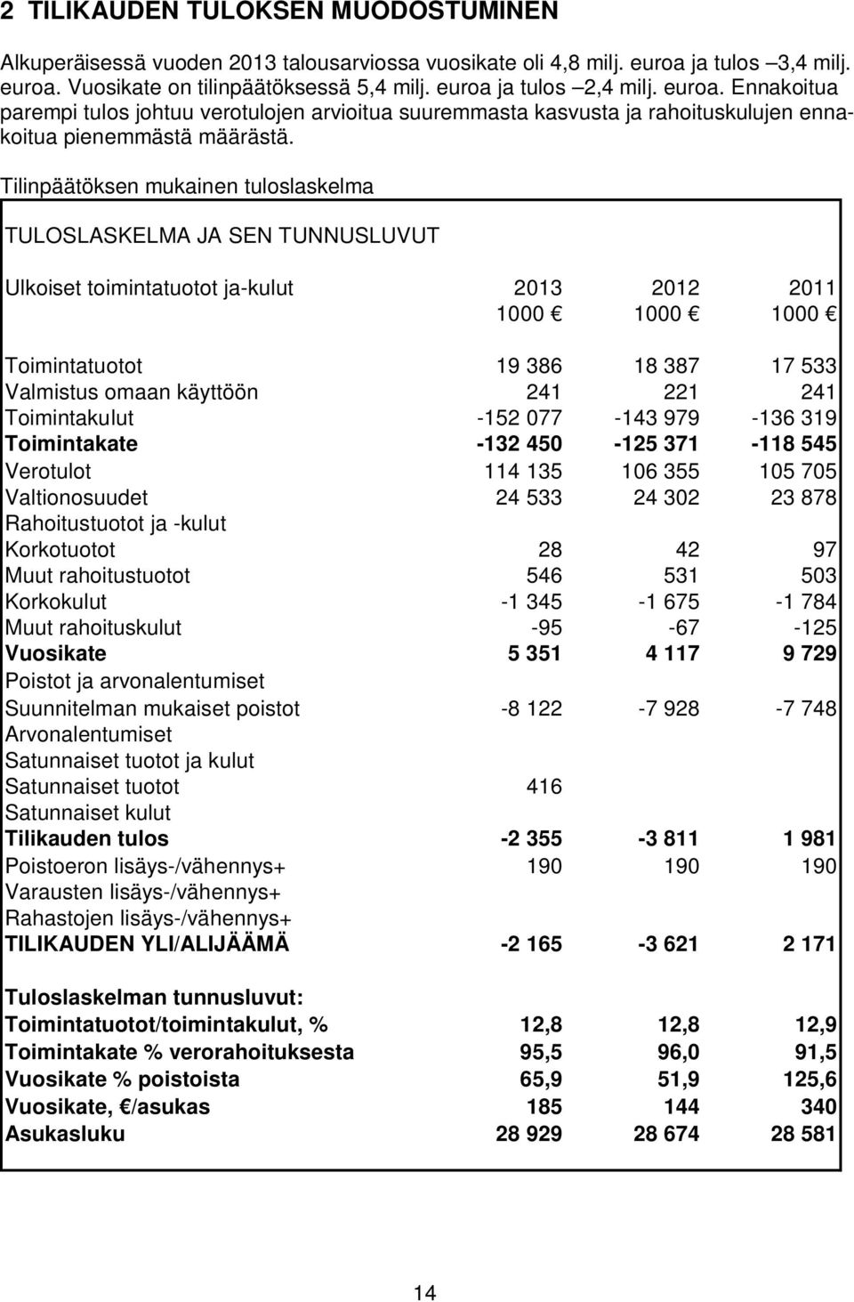 Tilinpäätöksen mukainen tuloslaskelma TULOSLASKELMA JA SEN TUNNUSLUVUT Ulkoiset toimintatuotot ja-kulut 2013 2012 2011 1000 1000 1000 Toimintatuotot 19 386 18 387 17 533 Valmistus omaan käyttöön 241