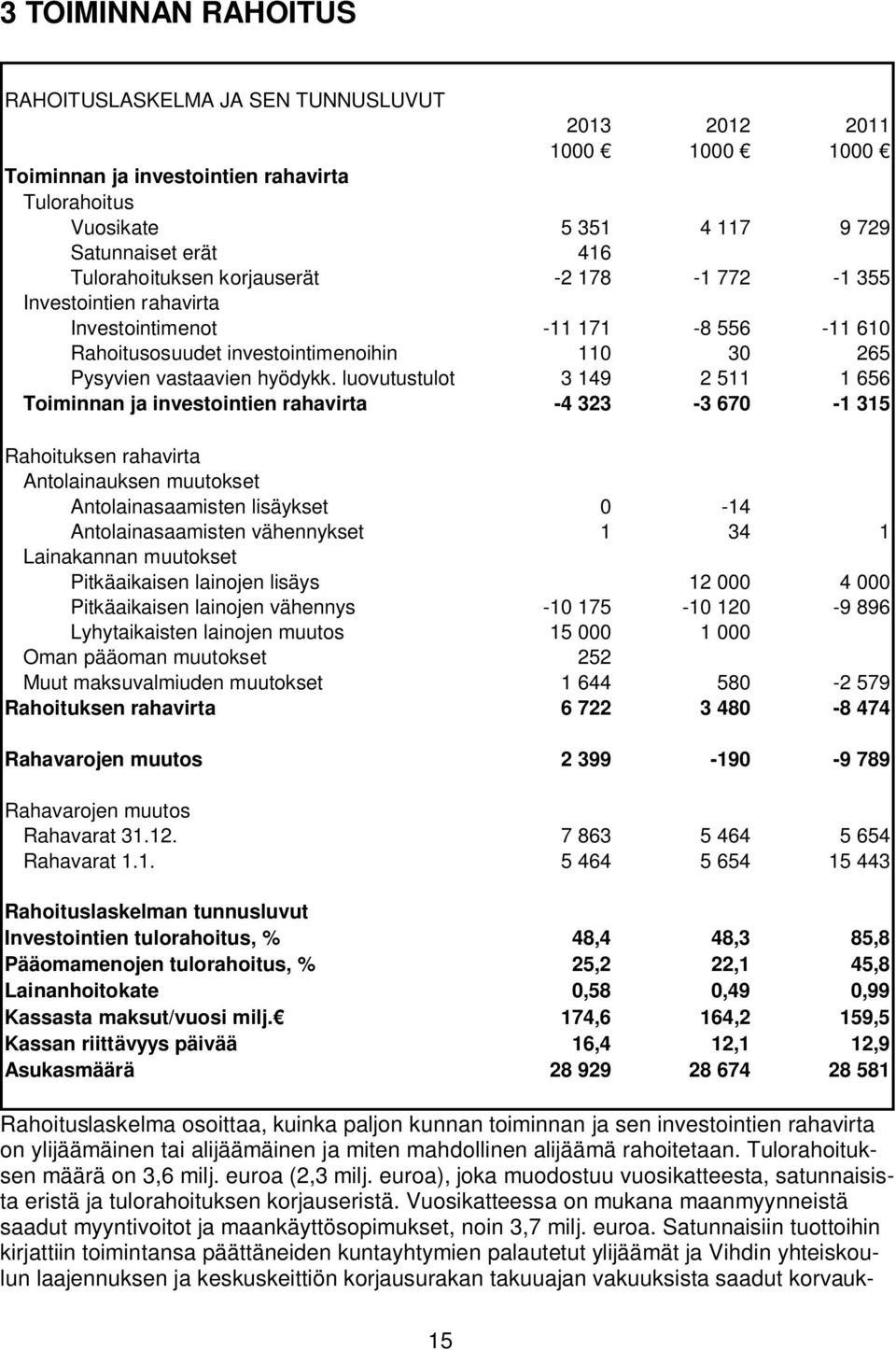 luovutustulot 3 149 2 511 1 656 Toiminnan ja investointien rahavirta -4 323-3 670-1 315 Rahoituksen rahavirta Antolainauksen muutokset Antolainasaamisten lisäykset 0-14 Antolainasaamisten vähennykset