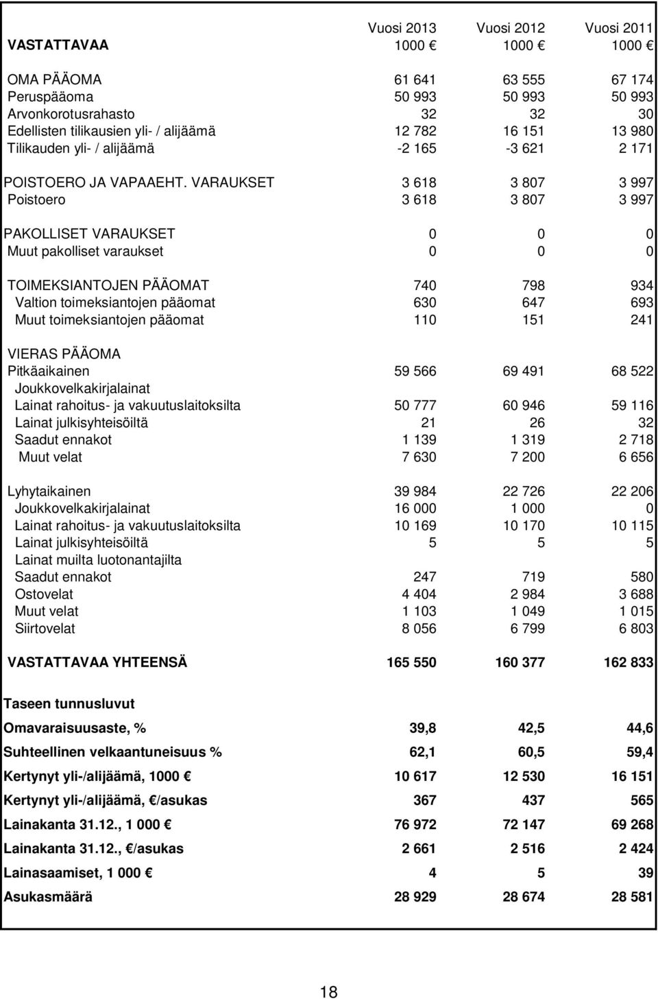 VARAUKSET 3 618 3 807 3 997 Poistoero 3 618 3 807 3 997 PAKOLLISET VARAUKSET 0 0 0 Muut pakolliset varaukset 0 0 0 TOIMEKSIANTOJEN PÄÄOMAT 740 798 934 Valtion toimeksiantojen pääomat 630 647 693 Muut