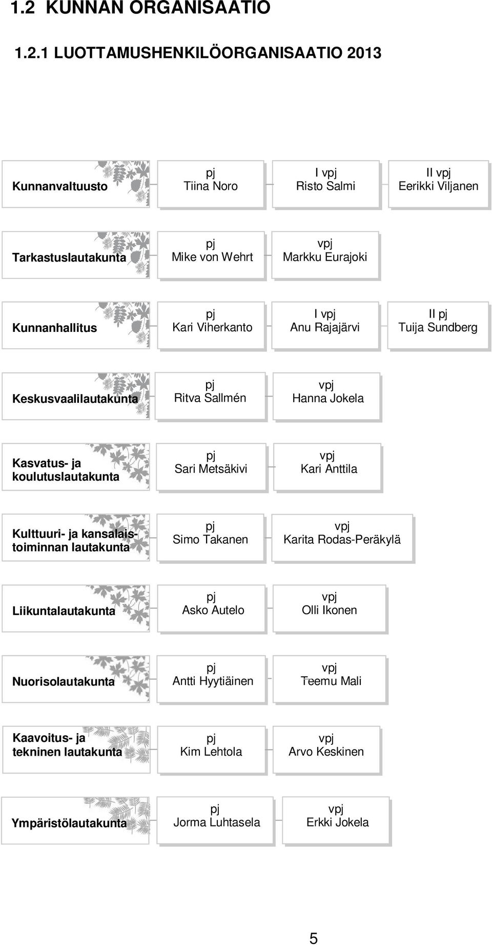 koulutuslautakunta pj Sari Metsäkivi vpj Kari Anttila Kulttuuri- ja kansalaistoiminnan lautakunta pj Simo Takanen vpj Karita Rodas-Peräkylä Liikuntalautakunta pj Asko Autelo