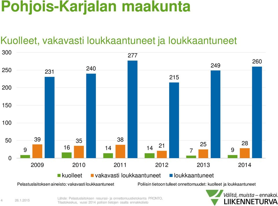 Pelastuslaitoksen aineisto: vakavasti loukkaantuneet Poliisin tietoon tulleet onnettomuudet: kuolleet ja loukkaantuneet 4 26.