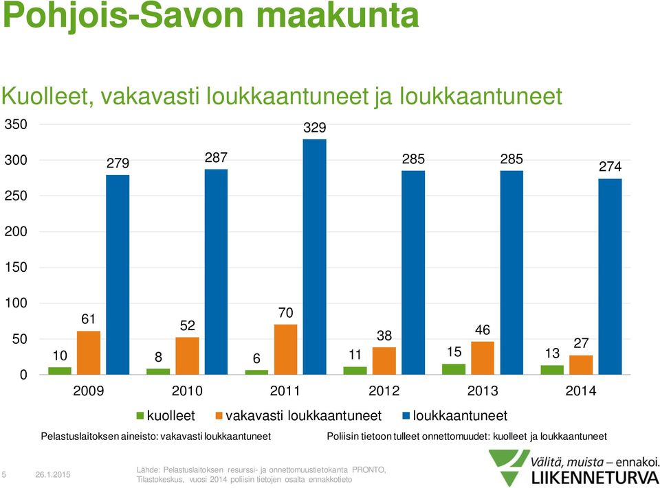 Pelastuslaitoksen aineisto: vakavasti loukkaantuneet Poliisin tietoon tulleet onnettomuudet: kuolleet ja loukkaantuneet 5 26.1.