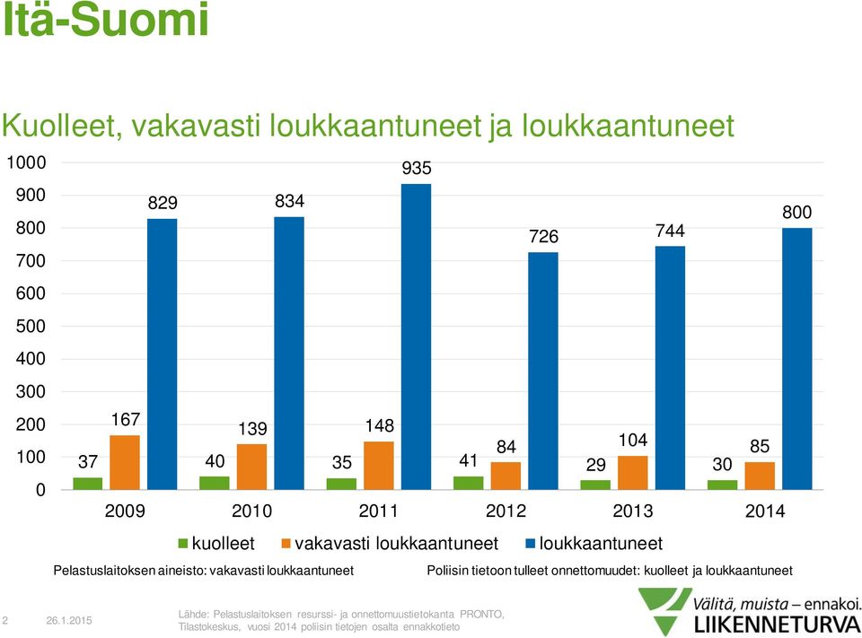 Pelastuslaitoksen aineisto: vakavasti loukkaantuneet Poliisin tietoon tulleet onnettomuudet: kuolleet ja loukkaantuneet 2 26.1.