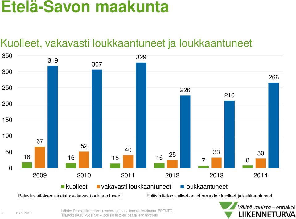 Pelastuslaitoksen aineisto: vakavasti loukkaantuneet Poliisin tietoon tulleet onnettomuudet: kuolleet ja loukkaantuneet 3 26.