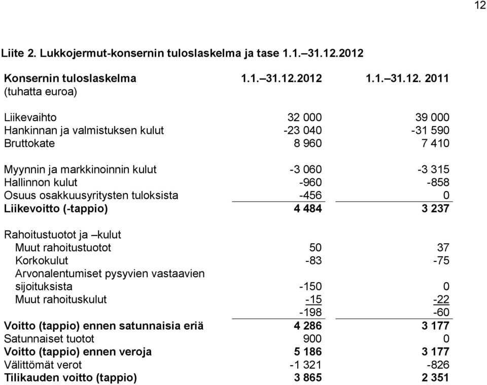 (-tappio) 4 484 3 237 Rahoitustuotot ja kulut Muut rahoitustuotot 50 37 Korkokulut -83-75 Arvonalentumiset pysyvien vastaavien sijoituksista -150 0 Muut rahoituskulut -15-22 -198-60