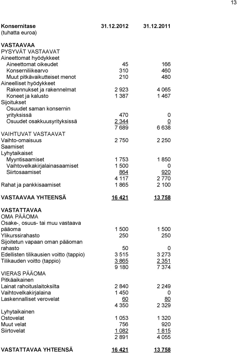 Rakennukset ja rakennelmat 2 923 4 065 Koneet ja kalusto 1 387 1 467 Sijoitukset Osuudet saman konsernin yrityksissä 470 0 Osuudet osakkuusyrityksissä 2 344 0 7 689 6 638 VAIHTUVAT VASTAAVAT