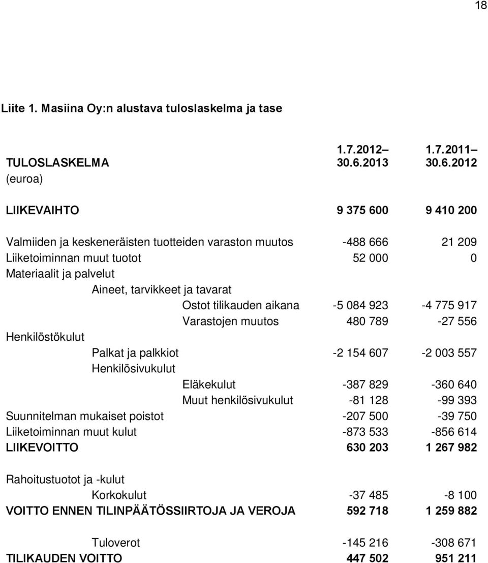 2012 LIIKEVAIHTO 9 375 600 9 410 200 Valmiiden ja keskeneräisten tuotteiden varaston muutos -488 666 21 209 Liiketoiminnan muut tuotot 52 000 0 Materiaalit ja palvelut Aineet, tarvikkeet ja tavarat