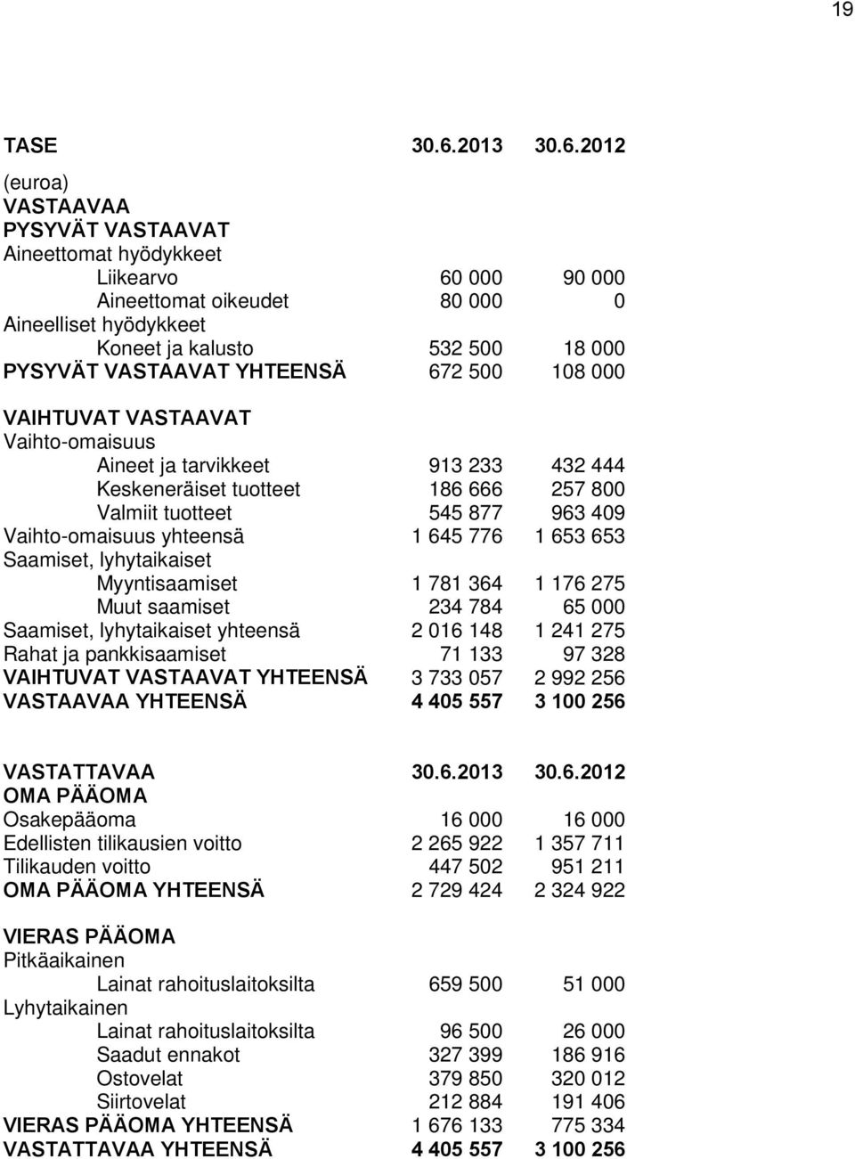 2012 (euroa) VASTAAVAA PYSYVÄT VASTAAVAT Aineettomat hyödykkeet Liikearvo 60 000 90 000 Aineettomat oikeudet 80 000 0 Aineelliset hyödykkeet Koneet ja kalusto 532 500 18 000 PYSYVÄT VASTAAVAT