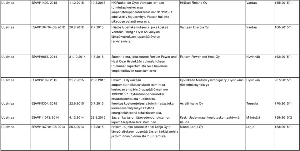 2015 Päätös lupahakemuksesta, joka koskee Vantaan Energia Oy:n Koivukylän lämpökeskuksen lupamääräysten HKScan Finland Oy Vantaa 185/2015/1 Vantaan Energia Oy Vantaa 166/2015/1 Uusimaa