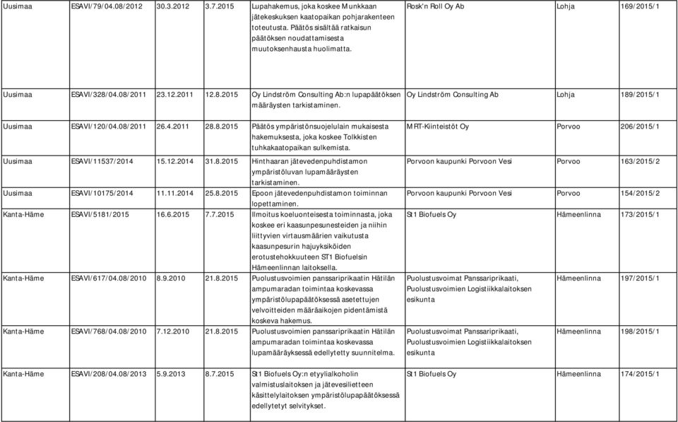 04.08/2011 23.12.2011 12.8.2015 Oy Lindström Consulting Ab:n lupapäätöksen määräysten tarkistaminen. Uusimaa ESAVI/120/04.08/2011 26.4.2011 28.8.2015 Päätös ympäristönsuojelulain mukaisesta hakemuksesta, joka koskee Tolkkisten tuhkakaatopaikan sulkemista.