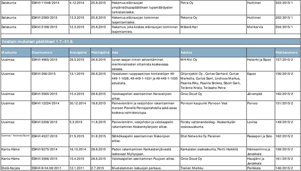 Potra Oy Huittinen 203/2015/1 Pekonia Oy Huittinen 202/2015/1 Mäkelä Kari Merikarvia 204/2015/1 Vesilain mukaiset päätökset 1.7.-31.8.