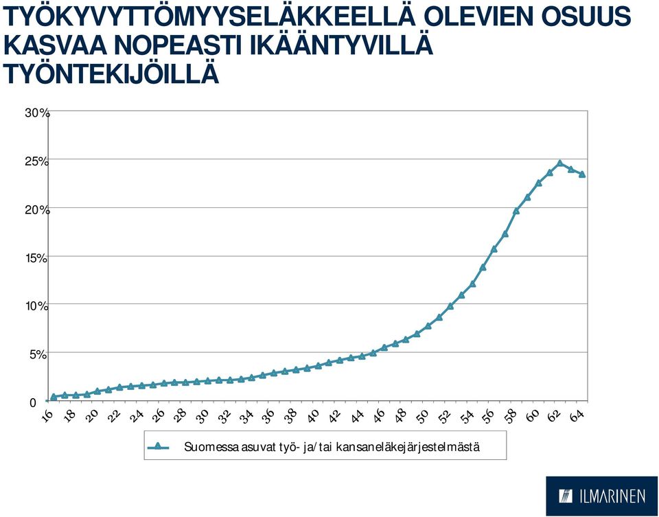 TYÖNTEKIJÖILLÄ 30% 25% 20% 15% 10% 5% 0