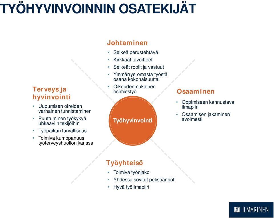 Selkeät roolit ja vastuut Ymmärrys omasta työstä osana kokonaisuutta Oikeudenmukainen esimiestyö Työhyvinvointi Osaaminen