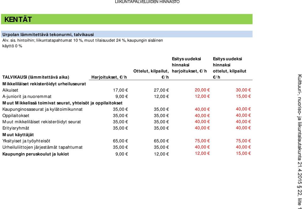 TALVIKAUSI (lämmitettävä aika) Harjoitukset, /h Mikkeliläiset rekisteröidyt urheiluseurat Aikuiset 17,00 27,00 20,00 30,00 A-juniorit ja nuoremmat 9,00 12,00 12,00 15,00 Muut Mikkelissä toimivat