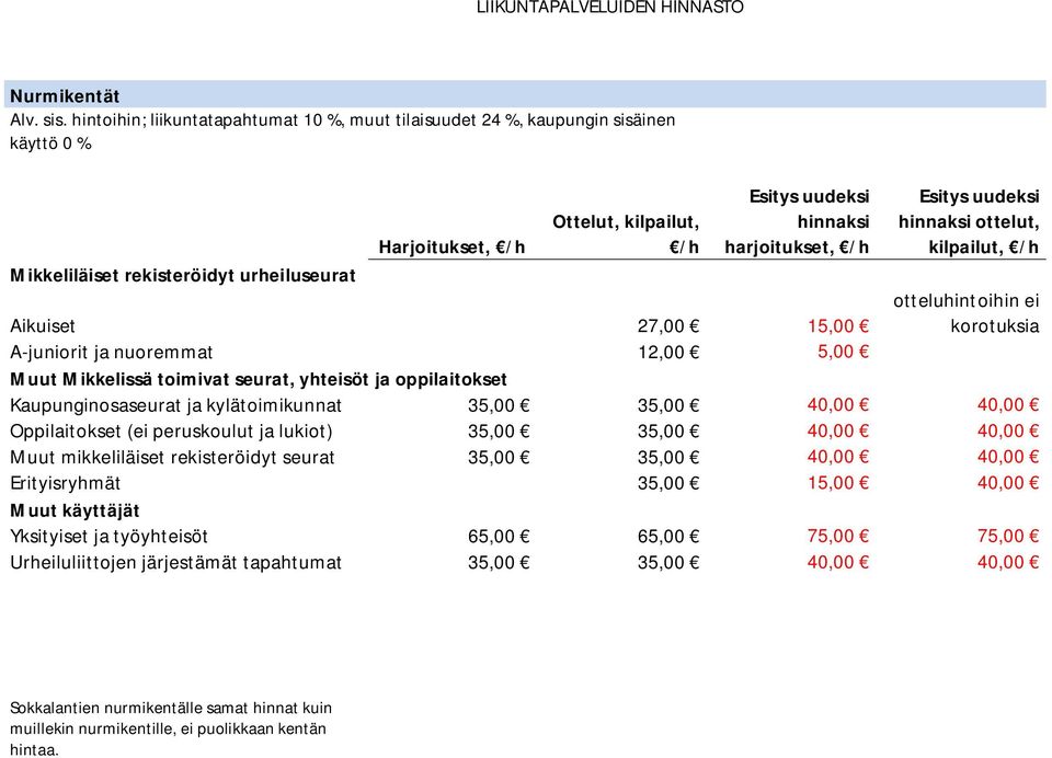 ottelut, kilpailut, /h Mikkeliläiset rekisteröidyt urheiluseurat Aikuiset 27,00 15,00 otteluhintoihin ei korotuksia A-juniorit ja nuoremmat 12,00 5,00 Muut Mikkelissä toimivat seurat, yhteisöt ja