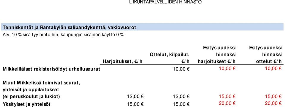 harjoitukset /h Esitys uudeksi hinnaksi ottelut /h Mikkeliläiset rekisterisöidyt urheiluseurat 10,00 10,00 10,00 Muut