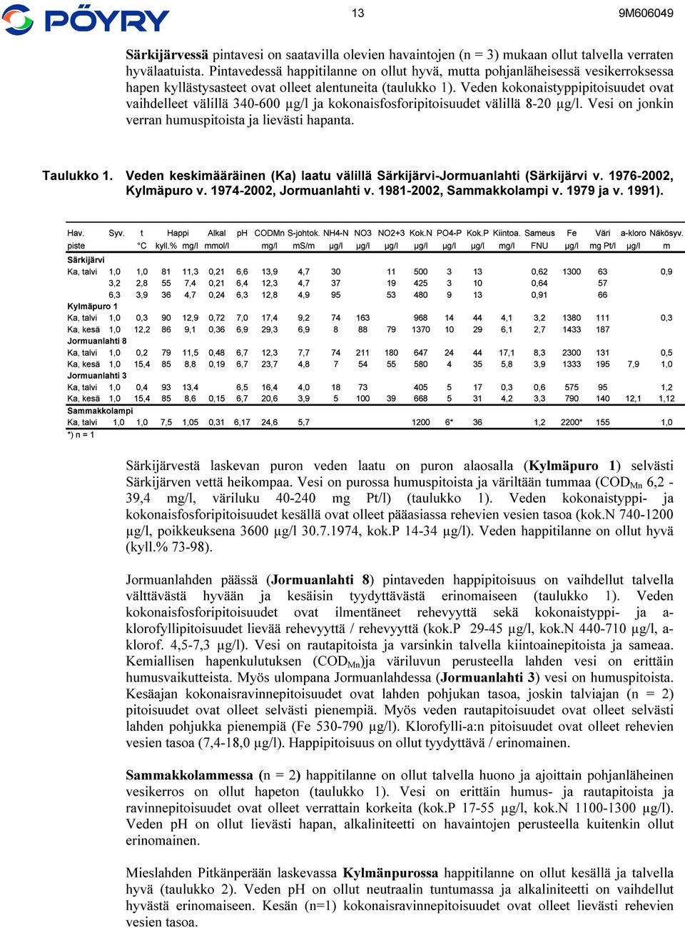 Veden kokonaistyppipitoisuudet ovat vaihdelleet välillä 340-600 µg/l ja kokonaisfosforipitoisuudet välillä 8-20 µg/l. Vesi on jonkin verran humuspitoista ja lievästi hapanta. Taulukko 1.