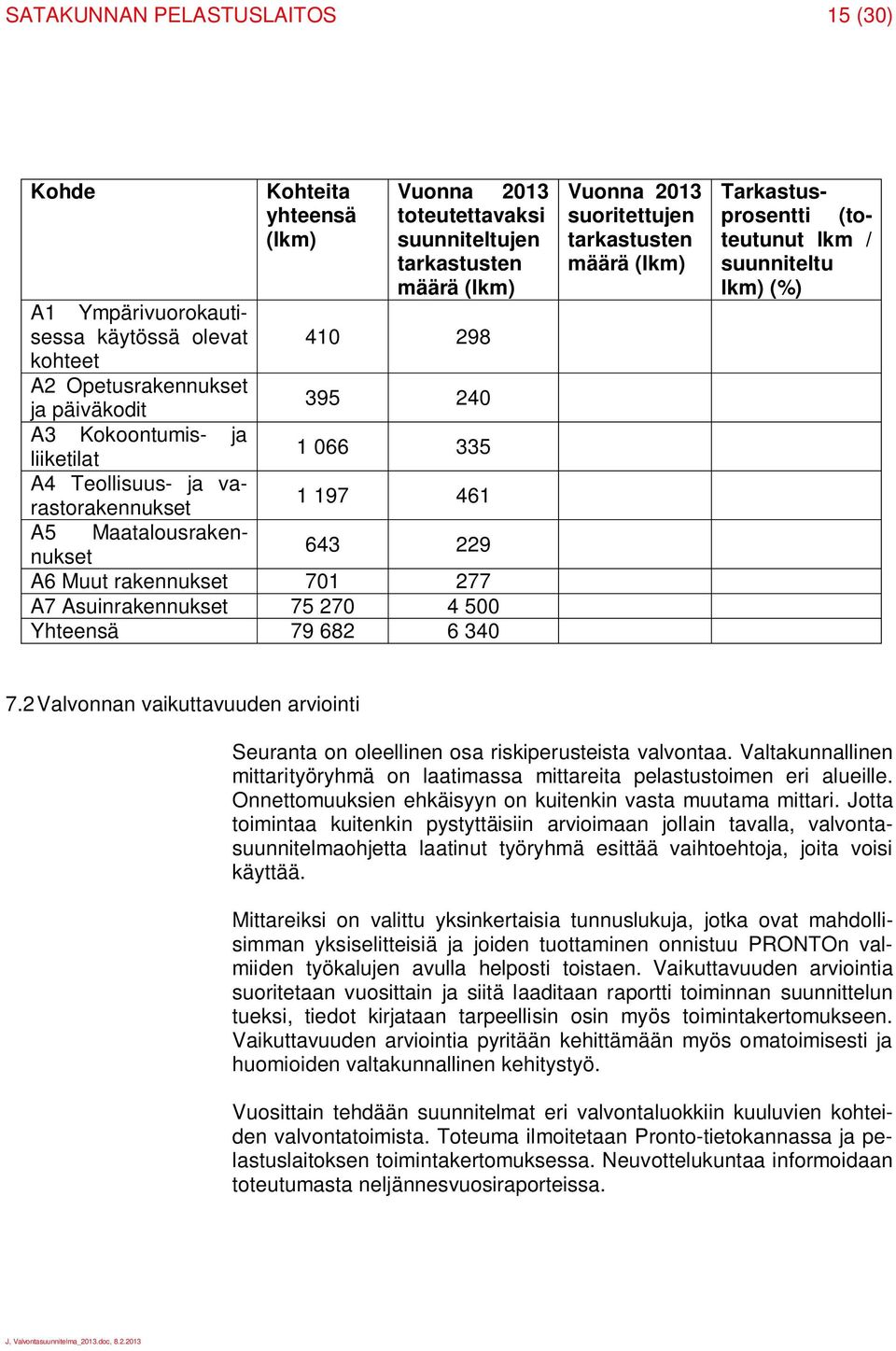 A7 Asuinrakennukset 75 270 4 500 Yhteensä 79 682 6 340 Vuonna 2013 suoritettujen tarkastusten määrä (lkm) Tarkastusprosentti (toteutunut lkm / suunniteltu lkm) (%) 7.