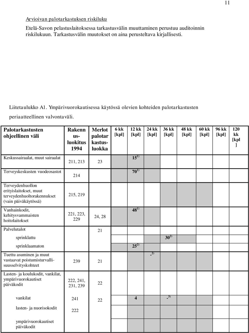 Palotarkastusten ohjeellinen väli Rakenn usluokitus 1994 Merlot palotar kastusluokka 6 kk 12 kk 24 kk 36 kk 48 kk 60 kk 96 kk 120 kk [kpl ] Keskussairaalat, muut sairaalat Terveyskeskusten