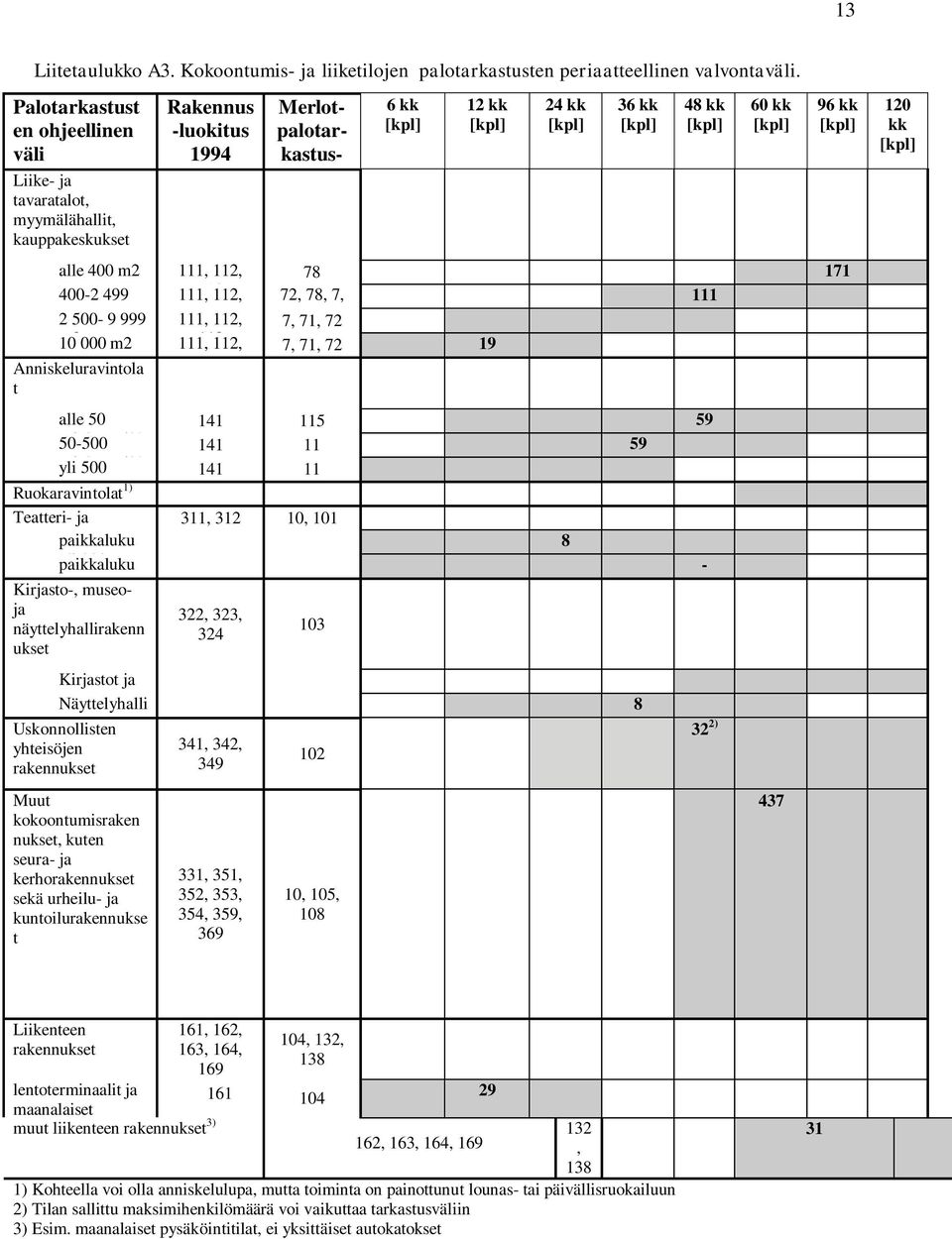m2 111, 119 112, Anniskeluravintola tai enemmän 119 t alle 50 asiakaspaikk 50-500 asiakaspaikk yli 500 Ruokaravintolat asiakaspaikk 1) Teatteri- ja konserttirakennuks paikkaluku yli paikkaluku 300