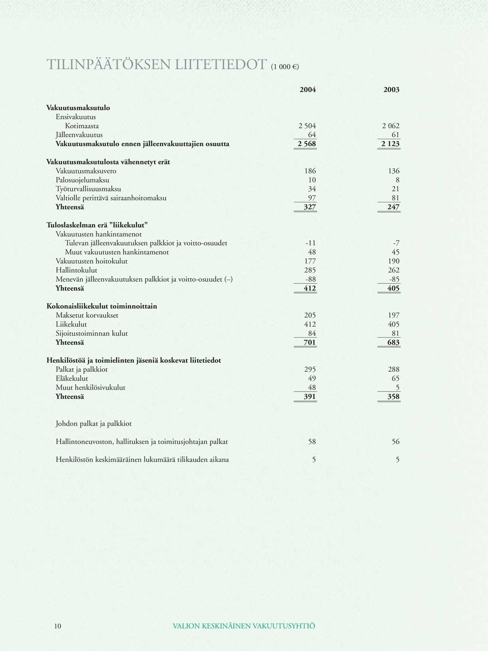 "liikekulut" Vakuutusten hankintamenot Tulevan jälleenvakuutuksen palkkiot ja voitto-osuudet -11-7 Muut vakuutusten hankintamenot 48 45 Vakuutusten hoitokulut 177 190 Hallintokulut 285 262 Menevän