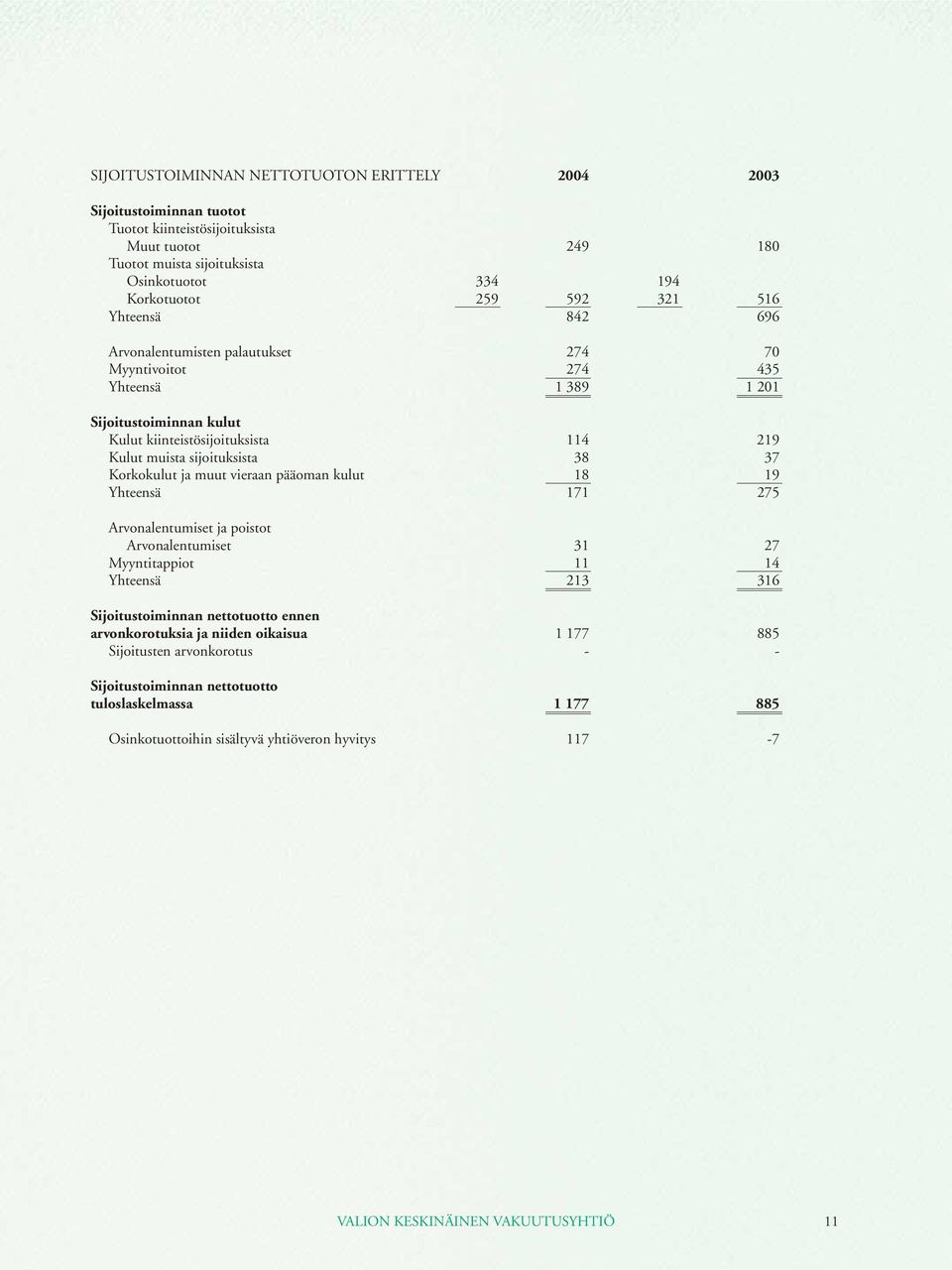 Korkokulut ja muut vieraan pääoman kulut 18 19 Yhteensä 171 275 Arvonalentumiset ja poistot Arvonalentumiset 31 27 Myyntitappiot 11 14 Yhteensä 213 316 Sijoitustoiminnan nettotuotto ennen