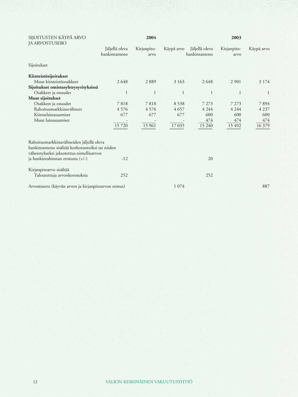 Rahoitusmarkkinavälineet 4 576 4 576 4 657 4 244 4 244 4 237 Kiinnelainasaamiset 677 677 677 600 600 600 Muut lainasaamiset - - - 474 474 474 15 720 15 961 17 035 15 240 15 492 16 379