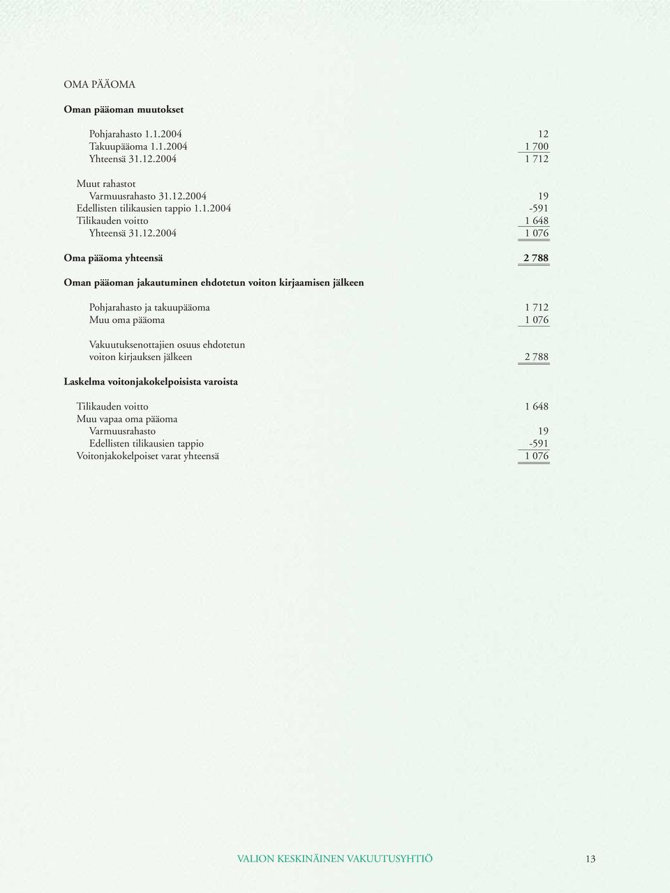 2004 1 076 Oma pääoma yhteensä 2 788 Oman pääoman jakautuminen ehdotetun voiton kirjaamisen jälkeen Pohjarahasto ja takuupääoma 1 712 Muu oma pääoma 1 076